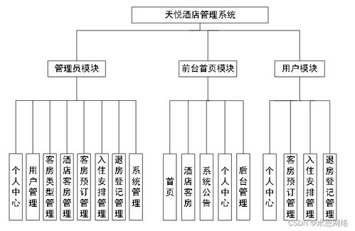 基于Java的天悅酒店管理系統(tǒng)餐飲模塊設(shè)計與實現(xiàn)